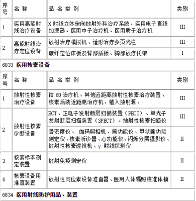 医疗器械分类一类二类三类目录大全 一类医疗器械详解
